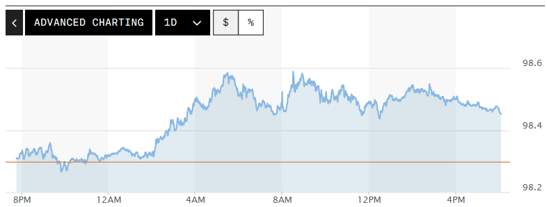 Tỷ giá USD hôm nay (14/05): Đồng USD duy trì đà tăng